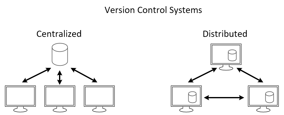Centralized vs distributed version control