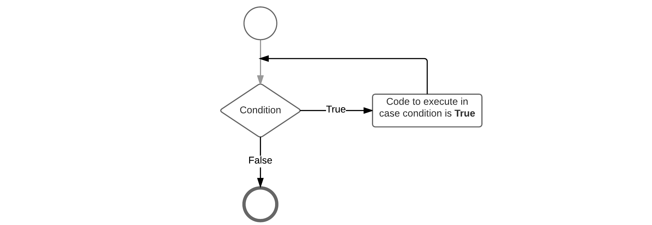 Flow Chart of a While Loop