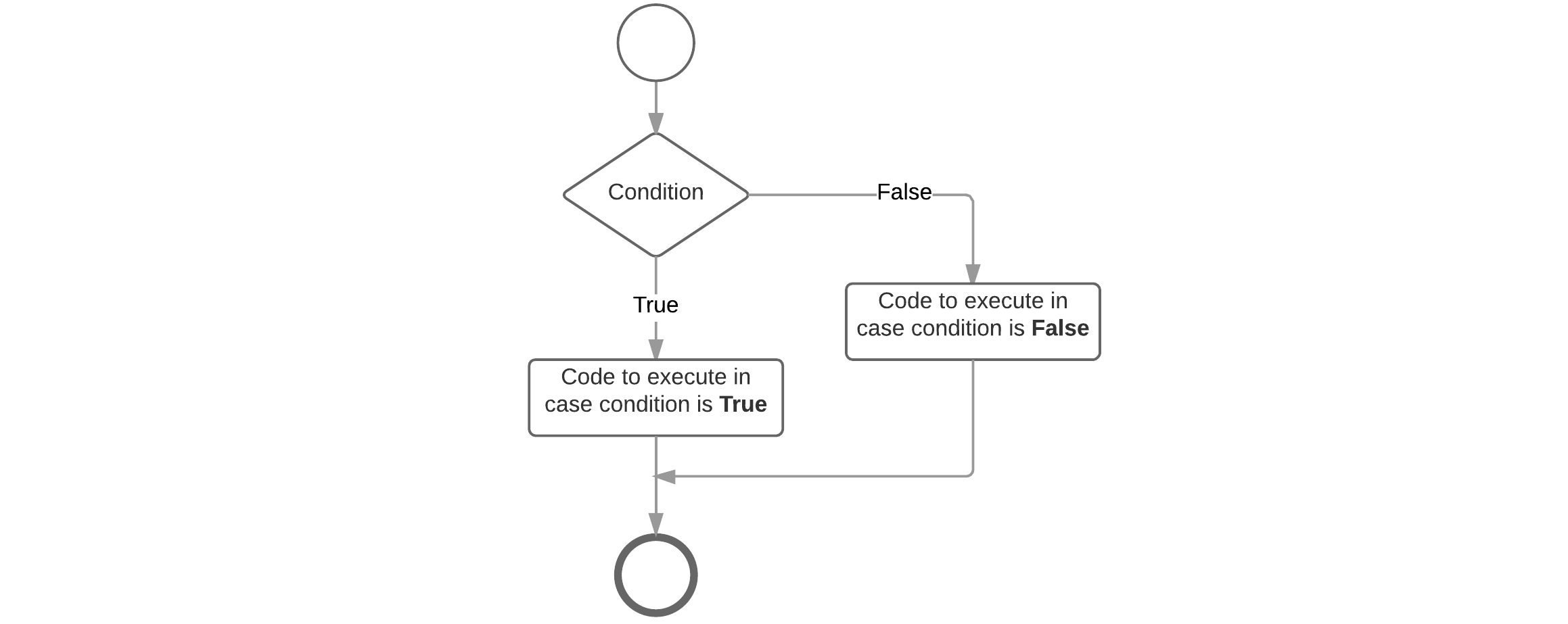 Flowchart of an if-else-statement